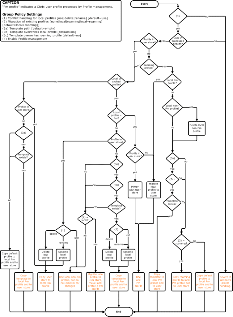 Configurar-Citrix-UPM-diagrama