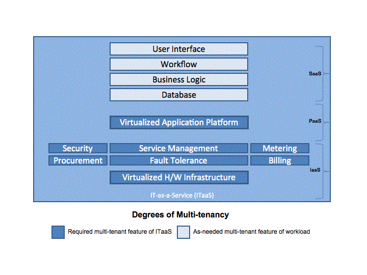 que-es-una-arquitectura-multi-tenant-2