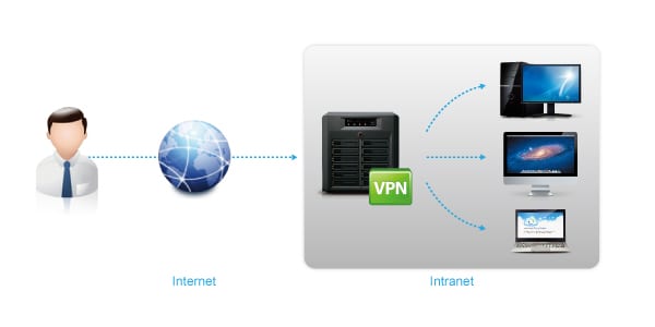 Synology-VPN-000