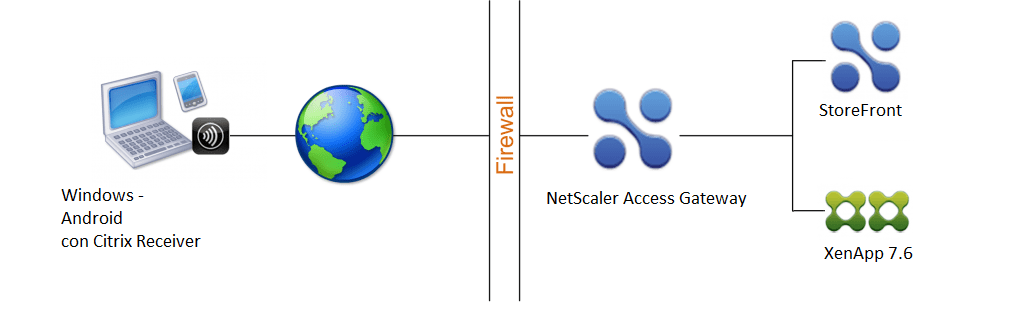 Netscaler+StoreFront