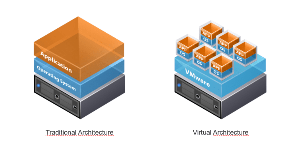 Схема виртуализации серверов. Архитектура виртуальных машин. Виртуализация систем хранения данных. Raid 10 и raid 01. Архитектура технологии виртуализации.