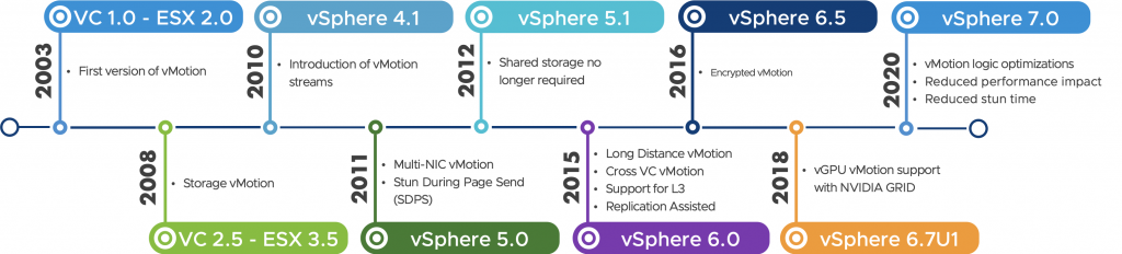 vmotion-en-vmware-vsphere-7-1