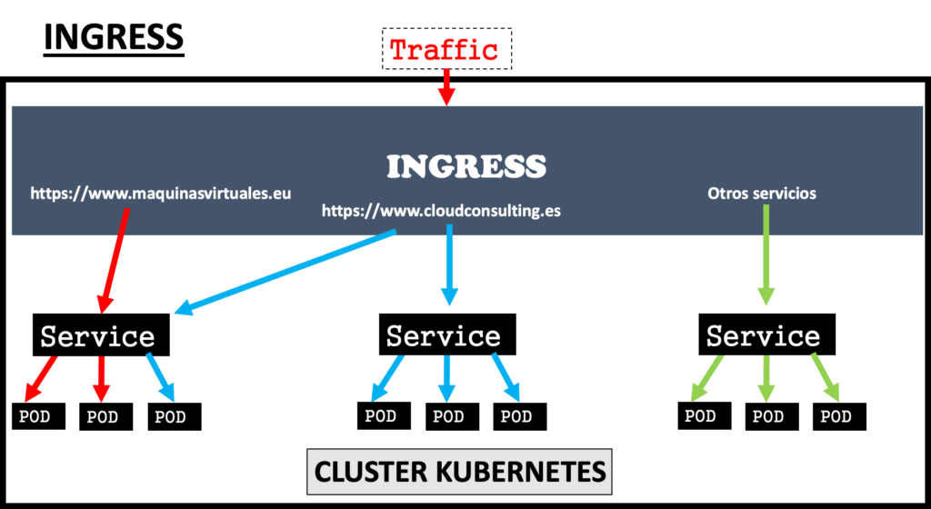 kubernetes-servicios-clusterip-ingress-nodeport-y-loadbalancer-5