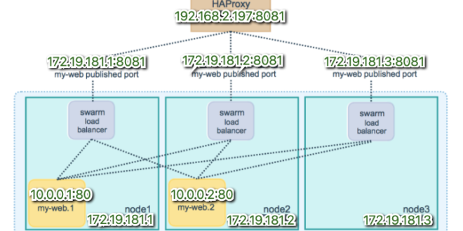 docker-swarm-publicar-servicios-cluster-1
